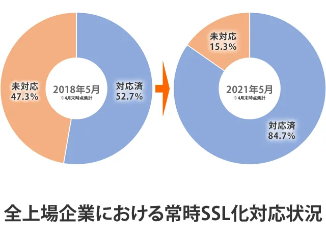 全上場企業における常時SSL化対応状況